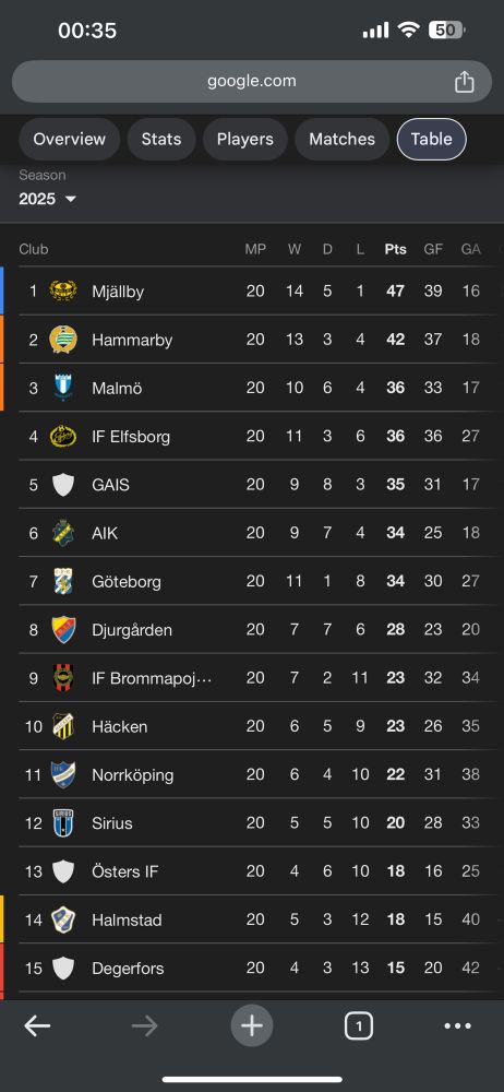 tabell över lag i allsvenskan där mjällby mot all förmodan fortfarande leder.
jag kan leva med att bajen tar det men om mjällby vinner kommer jag packa min ryggsäck full med sten, cykla ut till ribban och vandra ut i öresund
