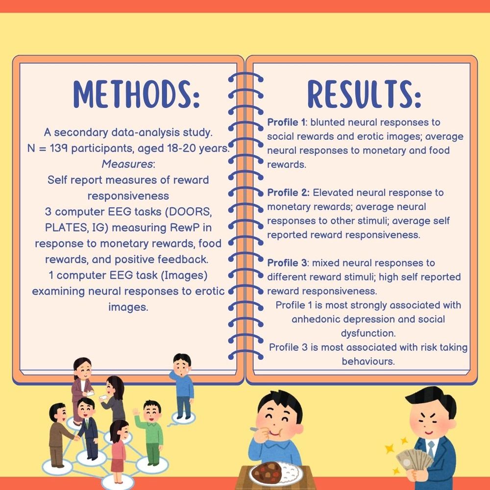 A notebook-style infographic lays out the findings and methods of the study: 
METHODS: A secondary data-analysis study. N = 139 participants, aged 18-20 years.
Measures:
Self report measures of reward responsiveness 
3 computer EEG tasks (DOORS, PLATES, IG) measuring RewP in response to monetary rewards, food rewards, and positive feedback. 
1 computer EEG task (Images) examining neural responses to erotic images.
RESULTS: 
Profile 1: blunted neural responses to social rewards and erotic images; average neural responses to monetary and food rewards.
Profile 2: Elevated neural response to monetary rewards; average neural responses to other stimuli; average self reported reward responsiveness.
Profile 3: mixed neural responses to different reward stimuli; high self reported reward responsiveness.
Profile 1 is most strongly associated with anhedonic depression and social dysfunction.
Profile 3 is most associated with risk taking behaviours.