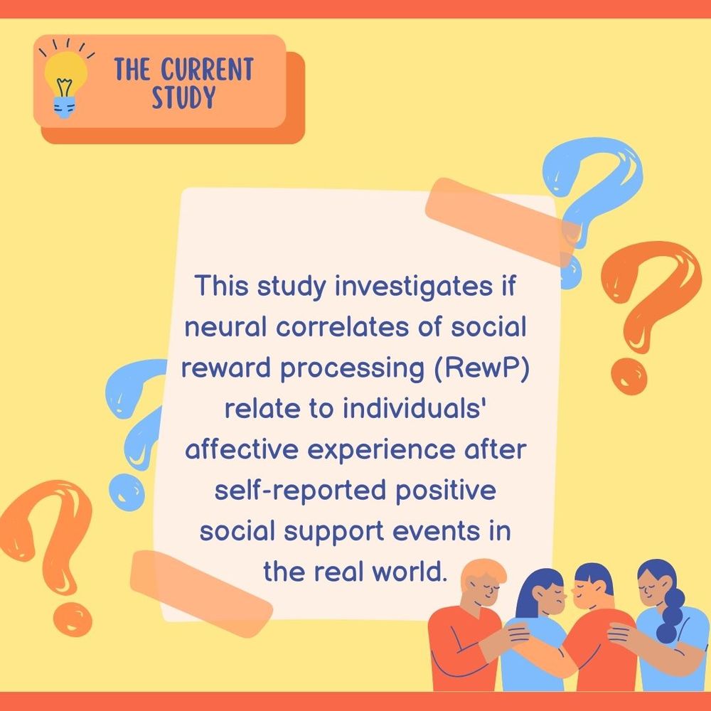 A graphic titled THE CURRENT STUDY with a graphic reading:
This study investigates if neural correlates of social reward processing (RewP) relate to individuals' affective experience after self-reported positive social support events in the real world.
Illustrated people hug in the bottom right corner.