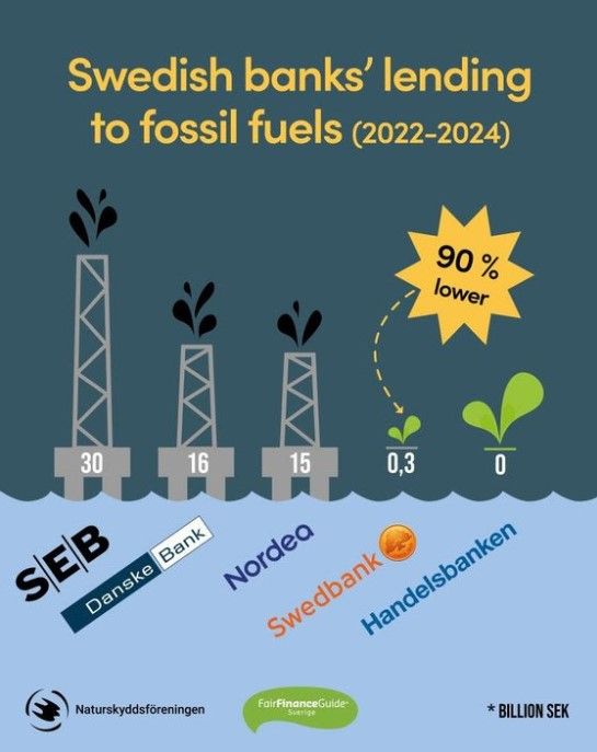 Swedbank's lending to fossil fuels (2022-2024) is now 90% lower than other Swedish banks