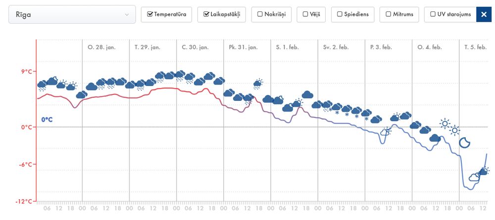 Laikapstākļu prognoze Rīgā no 25.01. līdz 05.02. Temperatūra zem 0 grādiem ir gaidāma no 03.02.