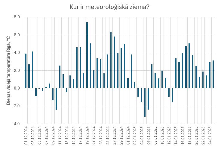 Stabiņu grafiks rāda dienas vidējo temperatūru Rīgā no 01.12.2024. līdz 25.01.2025. Ilgākais periods ar temperatūru zem 0 grādiem bija 4 dienas (no 3. līdz 6. janvārim)