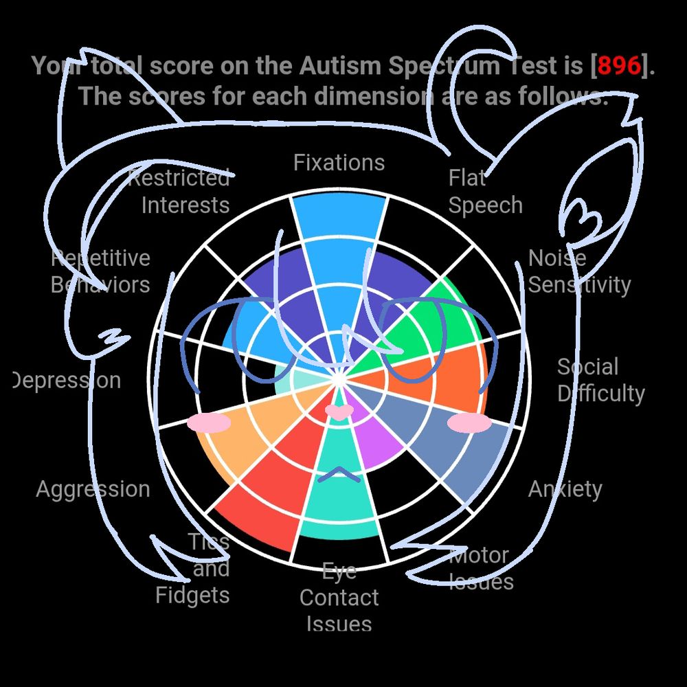 the results of an autism symptoms quiz with routine's face drawn over it