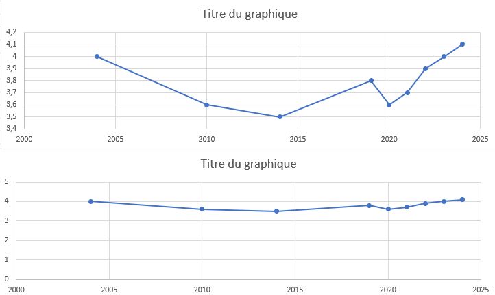 2 graphs sur le tableau de stats de la mortalité infantile en France entre 2000 et 2024:
- Pleine échelle (c'est les Montagne Russe)
- Avec une origine à zéro... on a de légères inflexions qui peuvent vraisemblablement être expliquées par des fluctuations statistiques et l'échantillonnage  plus court sur la fin de série.