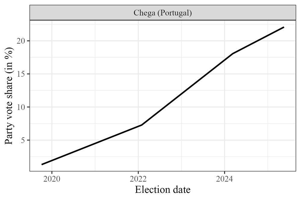 Plot with the evolution of vote share for CH: 
1.3% to 7.28 % to 18.06% to 22.08%