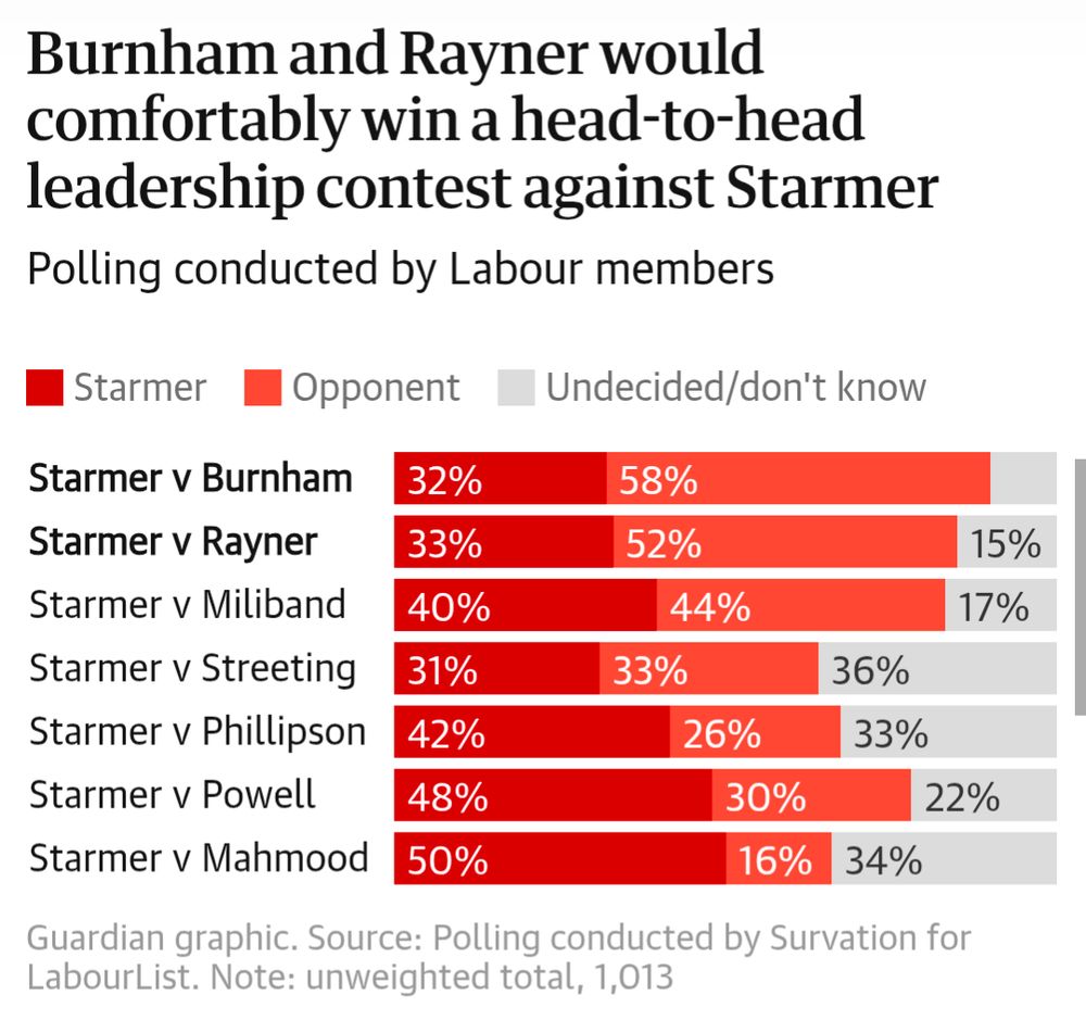 Screen grab of a survation poll showing Starmer losing to Rayner, Ed M, Streeting and Burnham in a hypothetical leadership poll, but beating Bridget Phillipson, Powell, Mahmood