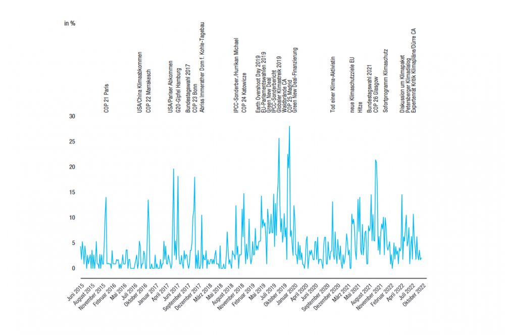 Abbildung 2: “Tagesschau”-Sendeminuten, in denen das Klima erwähnt wurde (pro Woche). Zahlen werden im Bericht erläutert