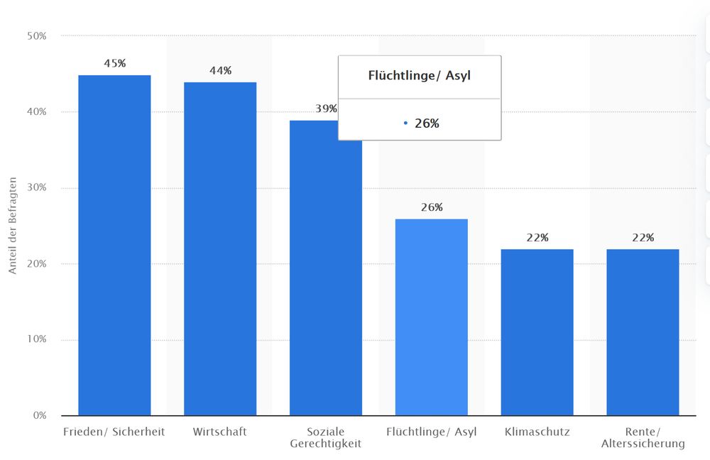 Statista - Die wichtigsten Themen zur btw25. 
1 - Frieden/Sicherheit - 45%
2 - Wirtschaft - 44%
3 - Soziale Gerechtigkeit - 39%
4 - Asyl - 26%
5 - Klima - 22%