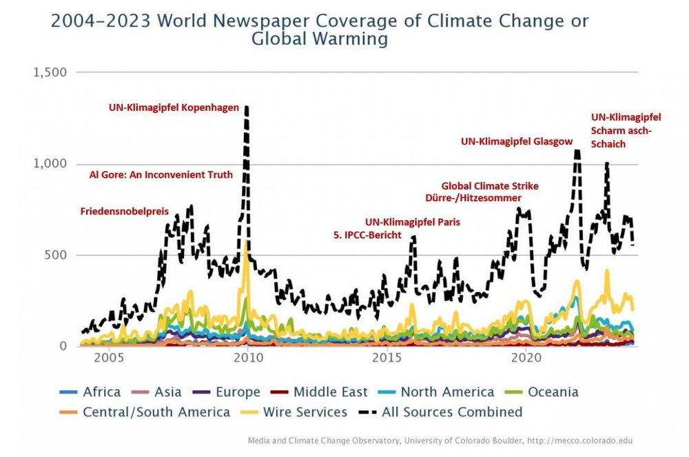 Abbildung 1: Weltweite Medienberichterstattung zum Thema Klimawandel. Zahlen werden im Bericht erläutert

