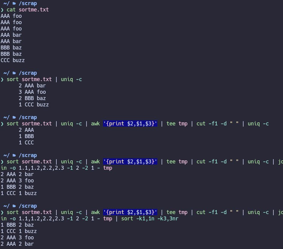 cat sortme.txt
AAA foo
AAA foo
AAA foo
AAA bar
AAA bar
BBB baz
BBB baz
CCC buzz

sort sortme.txt | uniq -c | awk '{print $2,$1,$3}' | tee tmp | cut -f1 -d " " | uniq -c | join -o 1.1,1.2,2.2,2.3 -1 2 -2 1 - tmp | sort -k1,1n -k3,3nr