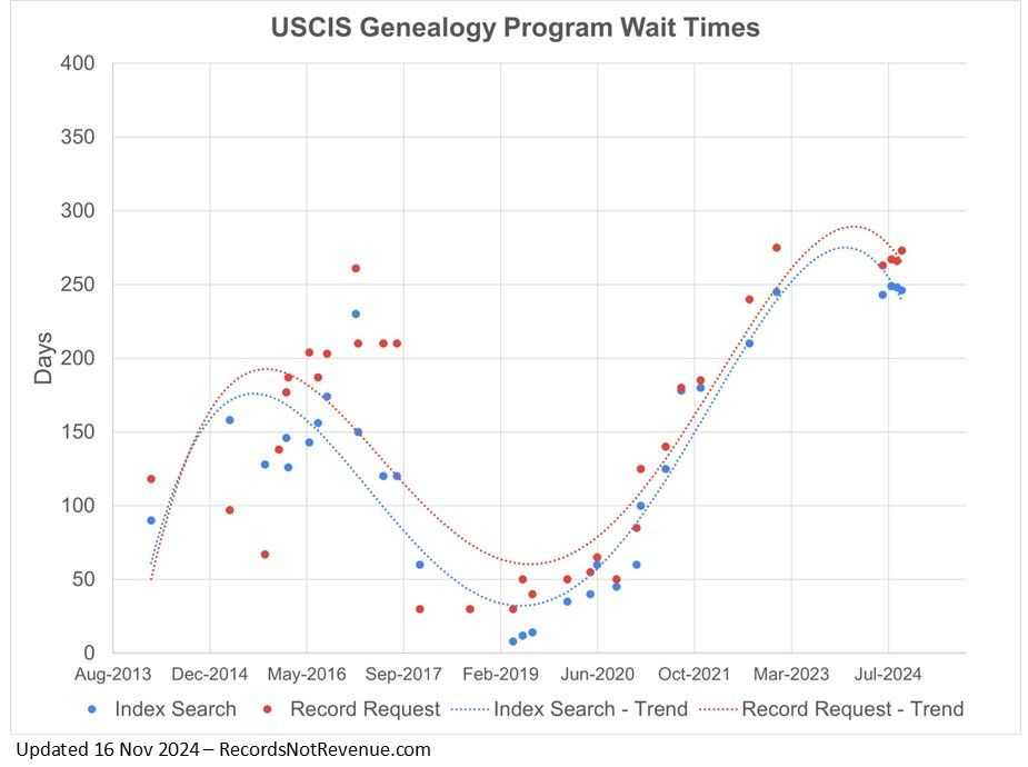 graph showing that since 2019, wait times for USCIS Genealogy Program records increased from less than 50 business days to 246 business days for an Index Search and 273 business days for a Record Request 
