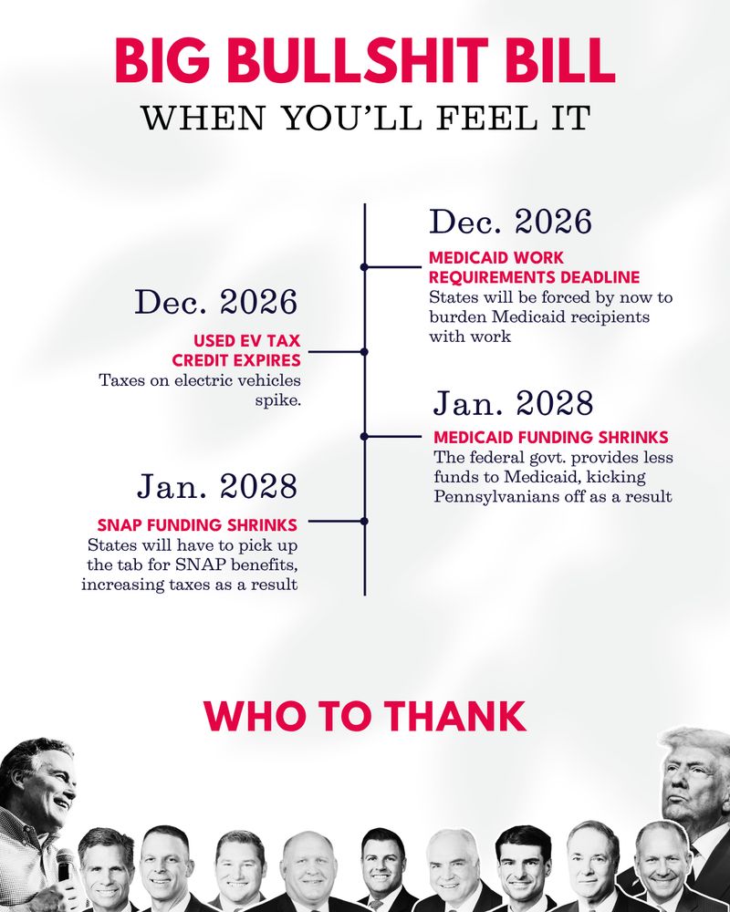 White graphic with images of PA’s GOP Delegation and Trump below a timeline with points labeled “Dec. 2026 Medicaid work requirements deadline, Dec. 2026 used EV tax credit expires, Jan. 2028 Medicaid funding shrinks, Jan. 2028 Snap funding shrinks.”
