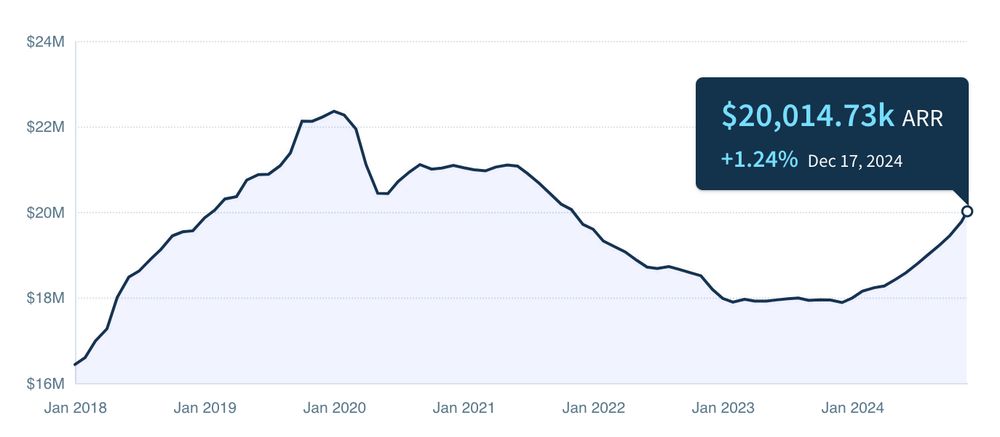 Chart showing Buffer crossing $20M in ARR