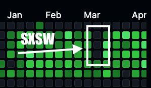 Github chart of git commit activity showing a sharp decline on the dates between March 11 and 13 when SXSW 2025 took place.