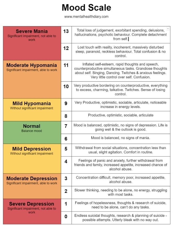 Mental Heath Diary's mood scale from 0-13. With 0 representing severe depression and 13 representing severe mania.