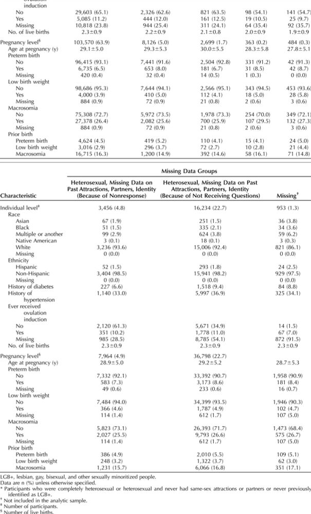 Sexual Orientation–Related Disparities in Neonatal Outcomes : Obstetrics & Gynecology