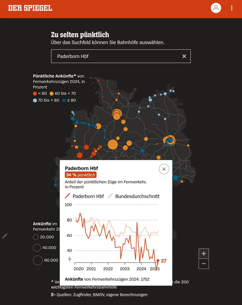 Screenshot einer interaktiven Grafik im SPIEGEL zu den Ankünften von Fernverkehrszügen. Im Eingabefeld oben ist "Paderborn Hbf" ausgewählt. Vor einer Deutschlandkarte mit nach pünktlichen Ankünften in 2024 eingefärbten Kreisen (rot < 60%, orange 60 bis < 70%, hellblau 70 bis < 80%, dunkelblau mit >= 80%) und mit Größe/Durchmesser nach Anzahl von Ankünften ist im unteren Bereich ein rechteckiges Popup mit weißem Hintergrund zu sehen, in dem Werte für Paderborn Hbf angezeigt werden.
In einem roten Kasten unterhalb der fett angezeigten Überschrift "Paderborn Hbf" steht in weißer Schrift "34% pünktlich". In einer Liniengrafik darunter werden die Pünktlichkeit in % für Paderborn (rot) und den Bundesdurchschnitt (rosa) im zeitlichen Verlauf von 2020 bis 2025 angezeigt. Die rote Kurve für Paderborn hat eine klare Tendenz nach unten (mit zackigen Auf und Abs) von Werten um 80 % in 2020 bis zum letzten Wert von 27% in 2025, einen Ausreißer mit einem guten Wert von fast 80 % gab es Ende 2023. Die rosa Linie fällt langsamer von 80% auf Werte bei 60 % ab 2022. Paderborn ist also deutlich schlechter als der Bundesdurchschnitt.