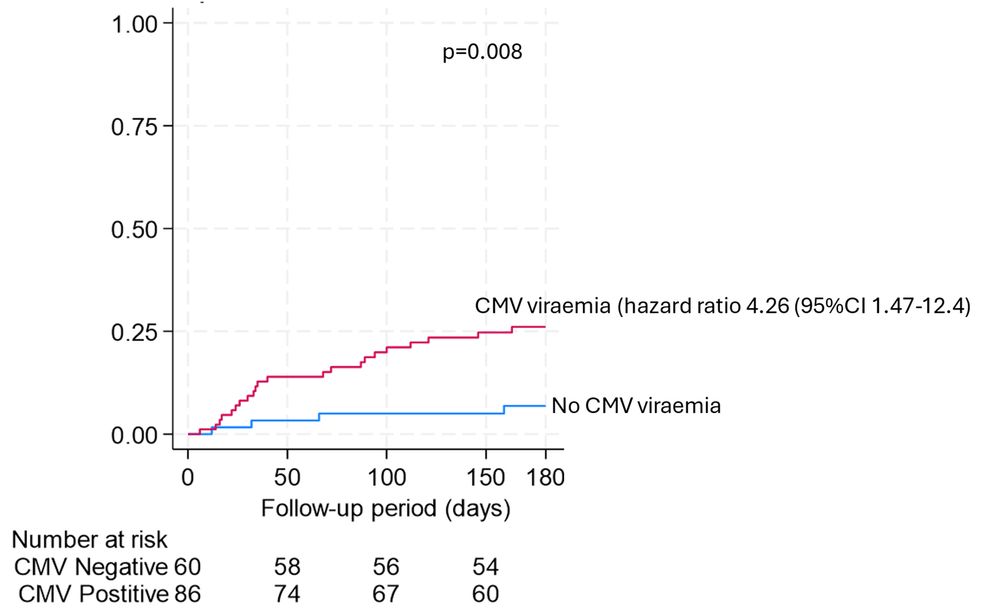 Cumulative 6-month mortality amongst 146 adults with advanced HIV disease, stratified by baseline CMV viraemia status 
