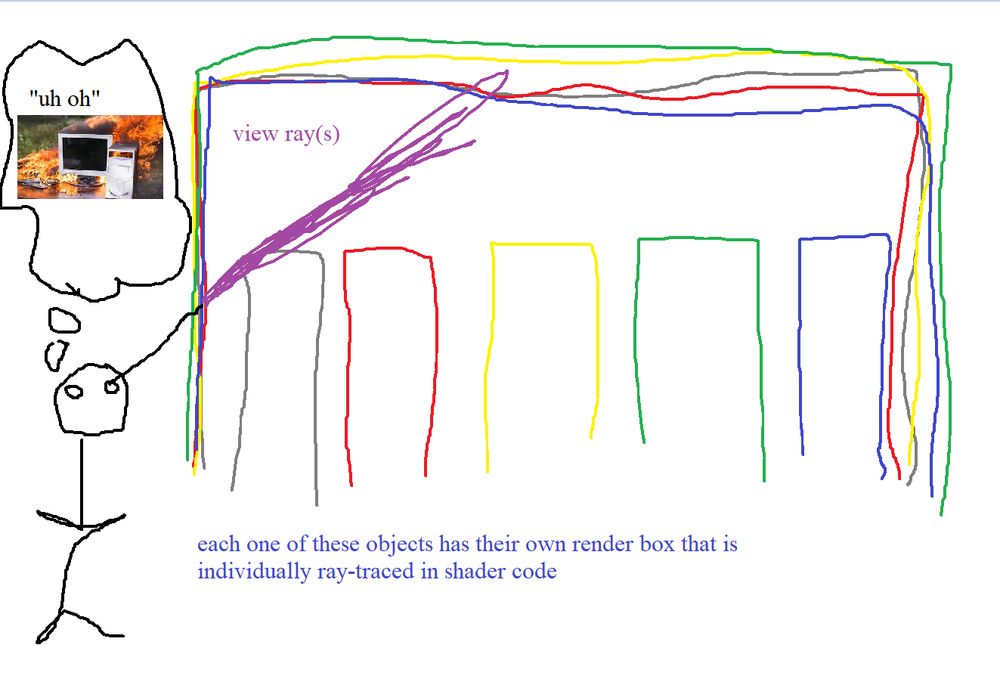 a very messy render box with 5 objects in it. text, which reads "each one of these objects has their own render box that is individually ray-traced in shader code." a stick figure is looking at it thinking "uh oh."