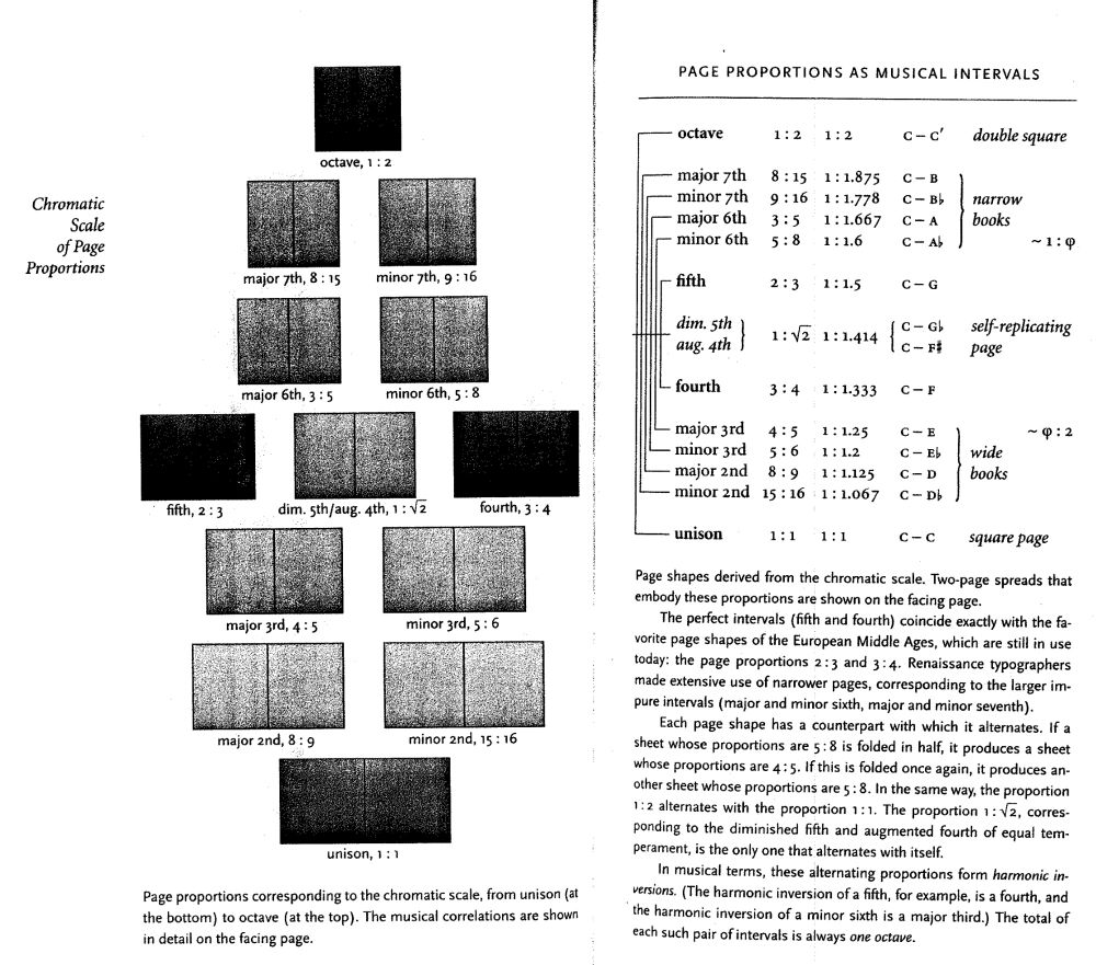 A comparison of different page sizes with musical intervals.
