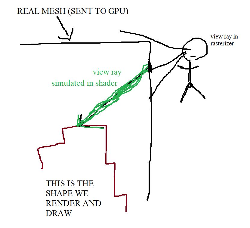 a drawing, a box labeled "REAL MESH (SENT TO GPU") around a big black box that encases a brown blob of blocks labeled "THIS IS THE SHAPE WE RENDER AND DRAW." Someone standing outside of the box labeled "view ray in rasterizer".  They are sending out a ray from their eyes that turns green inside of the black box, the ray is labeled "view ray simulated in shader."