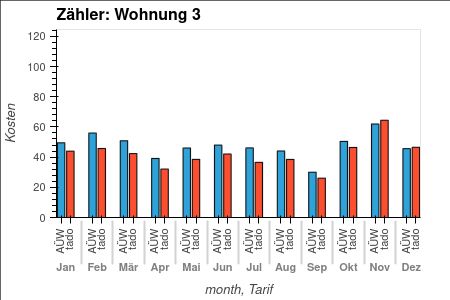 Monthly comparison of fixed price tariff (AÜW) with dynamic tariff (tado).