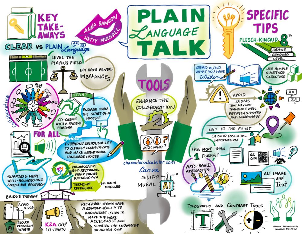 This image is a graphic recording of a talk on plain language by Anna Samson and Hetty Mulhall. To the left of the image, some key take-aways are described and accompanied by a range of icons. For example, there is a drawing of a sports field along with the point that plain language is about levelling the playing field. There is also an image of weighing scales, along with the comment that plain language helps to reduce bower imbalances. To the right of the graphic recording is a list of specific tips for writing in clear language. These include: - Aim for grade 8 reading level - Read aloud what you have written - Use simple sentence structure - Get to the point and stick to essential information - Use alt text for images - Consider having more than one format for content such as written, video and audio - Check that font choice is easy to read and use colour contrast tools