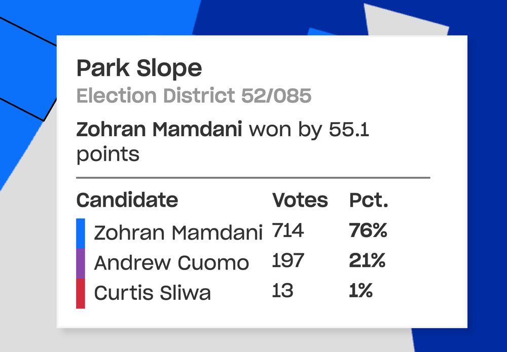 A breakdown of a specific election district in Brooklyn - Park Slope ED 52/085. Mamdani took 76% of the votes, but 21% of them went to Cuomo. 