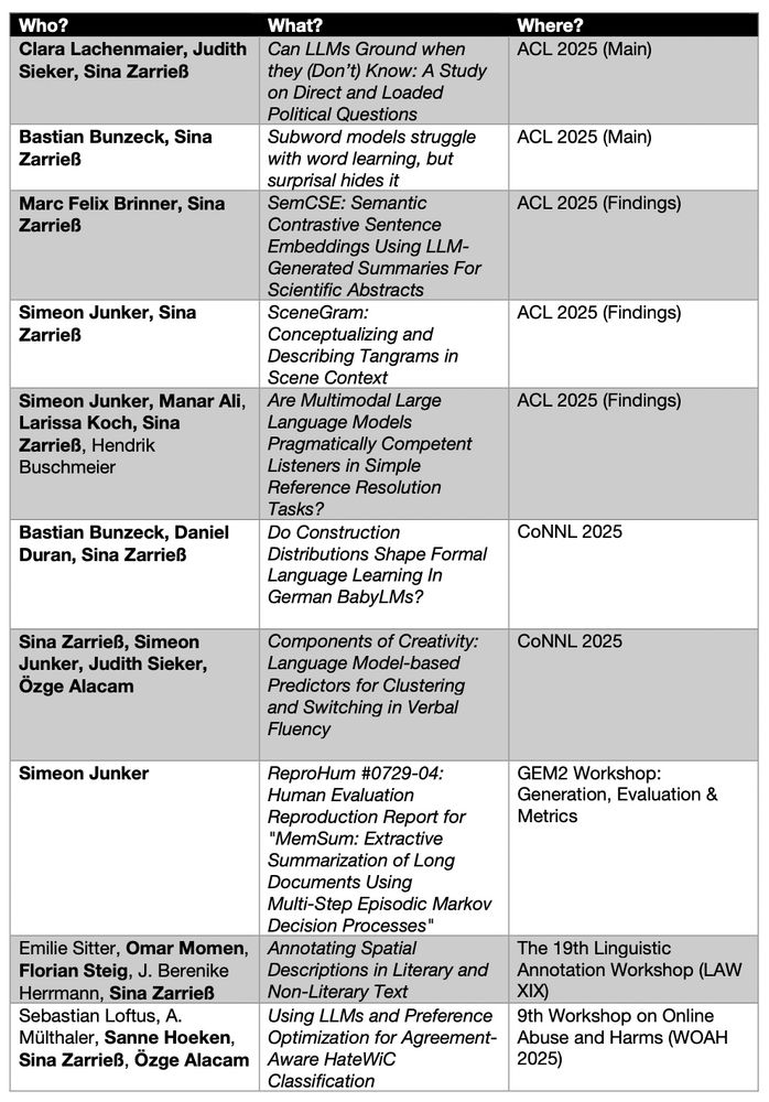 Overview of CLAUSE papers at ACL