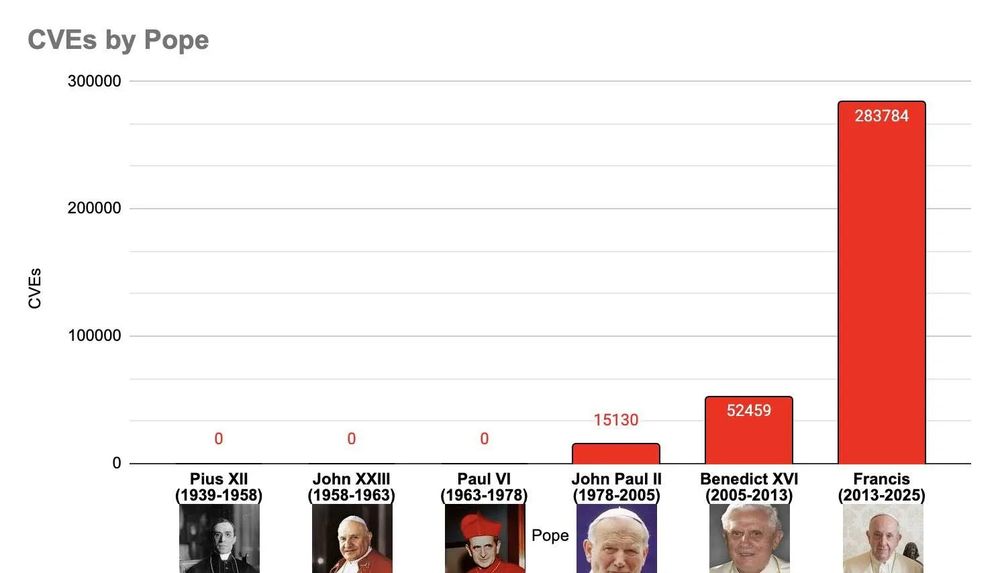 A chart comparing the number of Common Vulnerabilities and Exposures (CVEs) to papal reigns. There were zero under Pius XII and 283,784 under Francis. 