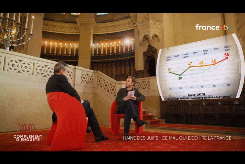 Capture d'écran de l’émission Complément d’Enquête mettant sous les yeux du polémiste identitaire Raphaël Enthoven un sondage montrant la pénétration massive des préjugés antisémites au sein de LFI (40%), du Centre gauche (47%), du centre droit (45%) de la droite (45%) et de l'extrême- droite (55%) et lui reprochant de ne cibler que la gauche.