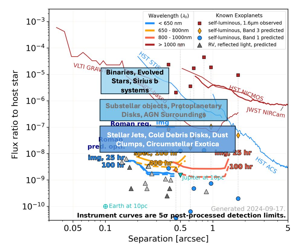 A figure that shows CGI expected perfomance, current performance of ground- and space-based observatories.