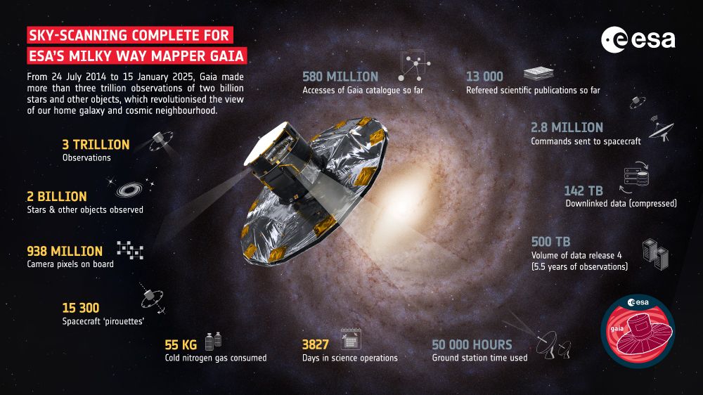An infographic for Gaia showing the hat shaped satellite on a backdrop of a model of the milky way derived from Gaia data: 3 trillion obserations, 2 billion stars and other objects, 938 million camera pixels on board, 15300 spacecraft "pirouettes", 55 kg of cold nitrogen gas consumed, 3827 days in science operations, 580 million accesses of the catalog so far, 13000 refereed publications so far, 2.8 million commands sent to spacecraft, 142 TB downloaded data (compressed), 500 TB volume of data release 4 (5.5 years of observations, and 50000 hours of ground station time used. Whew!