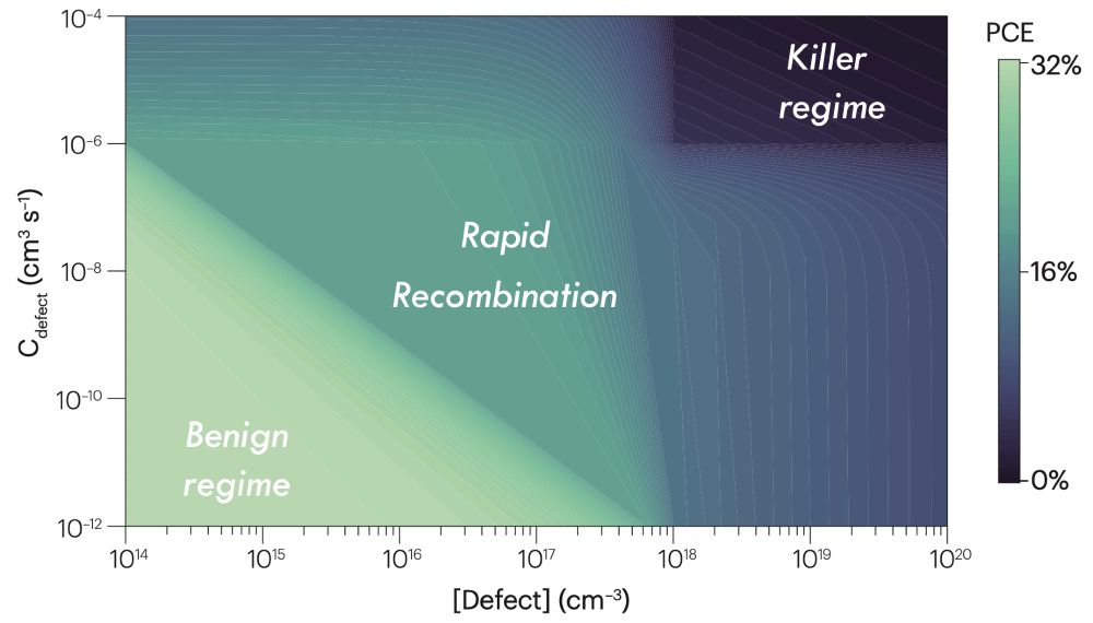 Illustrative map of the theoretical power conversion efficiency (PCE) of a single junction solar cell, depending on the capture coefficient (C_defect) and concentration ([Defect]) of point defects in the bulk of the absorber material. 