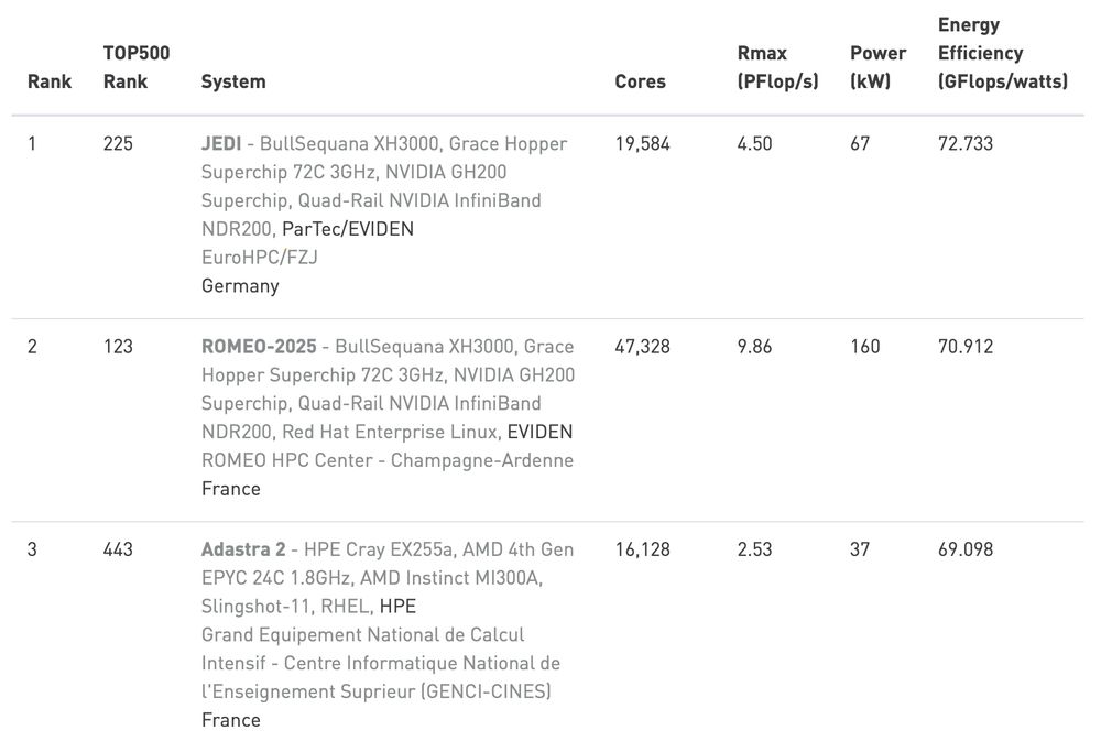 The top three green supercomputers from https://top500.org/lists/green500/2024/11/