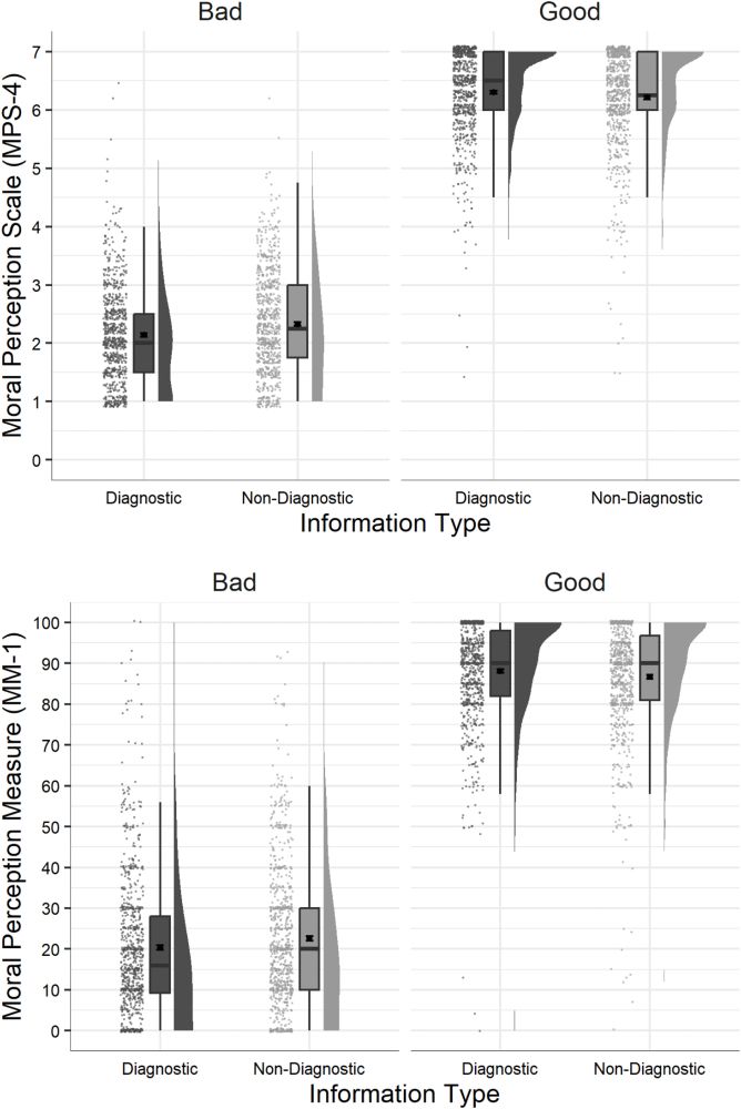 Study 3: Differences in moral perception depending on information type.