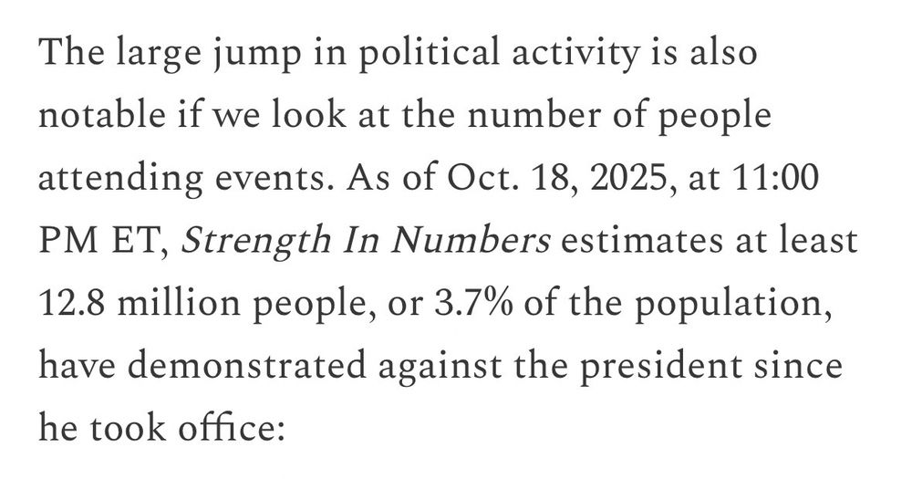 The large jump in political activity is also notable if we look at the number of people attending events. As of Oct. 18, 2025, at 11:00 PM ET, Strength In Numbers estimates at least 12.8 million people, or 3.7% of the population, have demonstrated against the president since he took office: