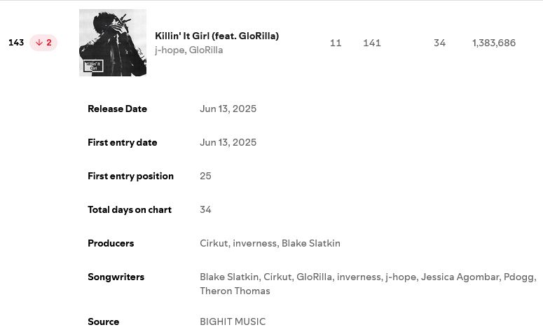 j-hope's "K!llin' It Girl (feat. GloRilla)" is #143 on Spotify's Daily Top Songs Global with 1,383,686 streams! (-15,115) 🚨🚨🚨