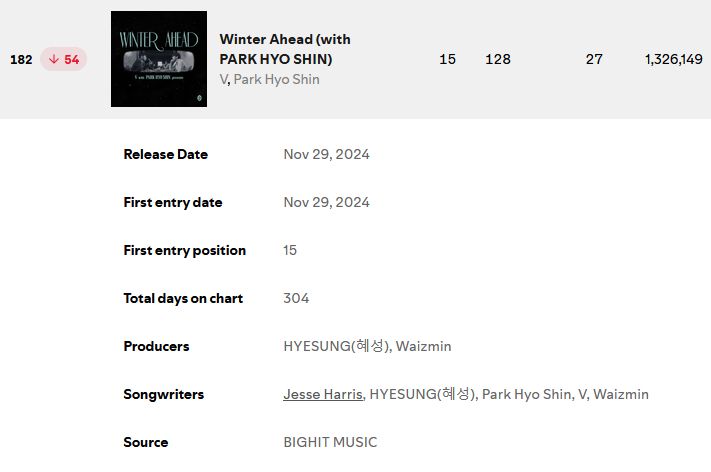 V's "Winter Ahead (with PARK HYO SHIN)" is now #182 (-54) on Spotify's Daily Top Songs Global with 1,326,149 streams! (-65,245) 🆘🆘

This is at risk of falling off the chart. Please stream.