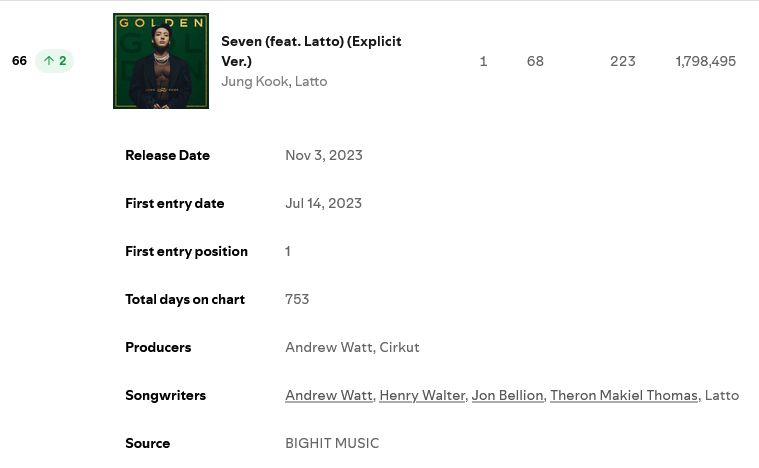 Jungkook's "Seven (feat. Latto)" is #66 on Spotify's Daily Top Songs Global with 1,798,495 streams! (+56,725)
