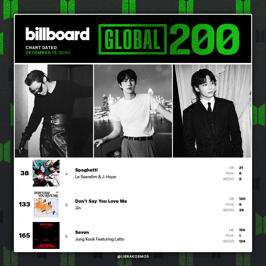 j-hope, Jin and Jungkook of #BTS are on Billboard's Global 200 Chart this week! (Dated: December 13, 2025)

#38 — SPAGHETTI
#133 — Don't Say You Love Me
#165 — Seven (feat. Latto)

CONGRATULATIONS JIN
CONGRATULATIONS J-HOPE
CONGRATULATIONS JUNGKOOK
CONGRATULATIONS BTS