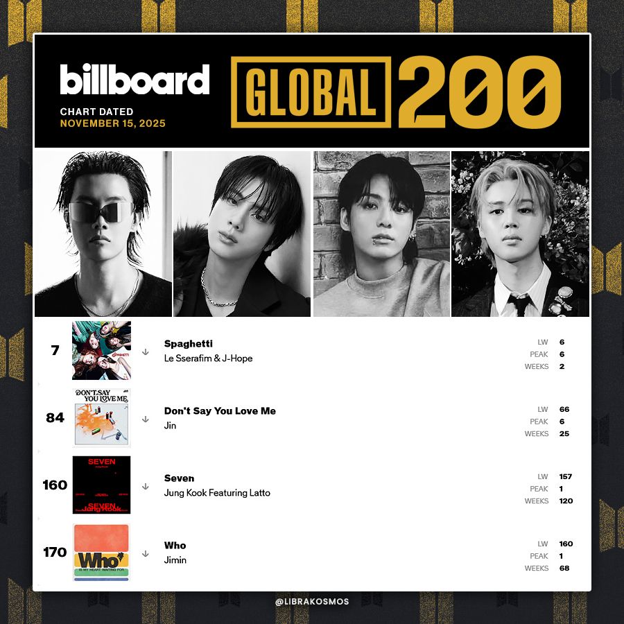 j-hope, Jin, Jungkook and Jimin of @BTS_twt are on Billboard's Global 200 Chart this week! (Dated: November 15, 2025)

#7 — SPAGHETTI
#84 — Don't Say You Love Me
#160 — Seven (feat. Latto)
#170 — Who

CONGRATULATIONS BTS