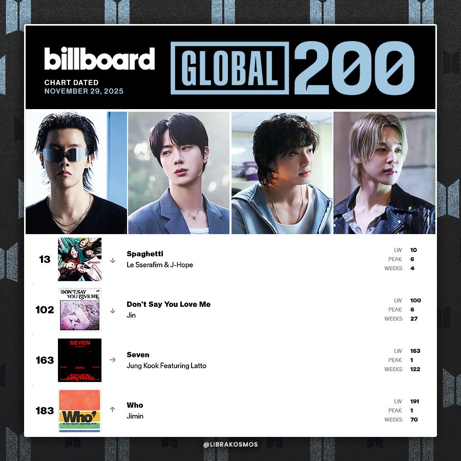 j-hope, Jin, Jungkook and Jimin of #BTS on Billboard's Global 200 Chart this past week! (Dated: November 29, 2025)

#13 — SPAGHETTI
#102 — Don't Say You Love Me
#163 — Seven (feat. Latto)
#183 — Who

CONGRATULATIONS BTS