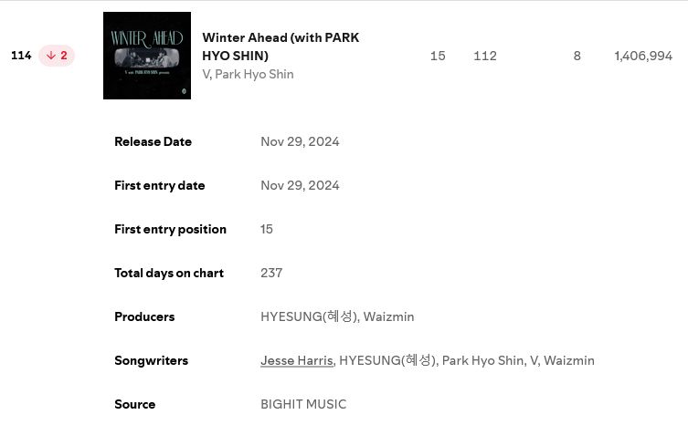 V's "Winter Ahead (with PARK HYO SHIN)" is #114 on Spotify's Daily Top Songs Global with 1,406,994 streams! (-3,131) 🚨🚨🚨