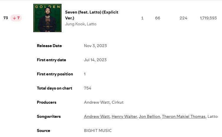 Jungkook's "Seven (feat. Latto)" is #73 on Spotify's Daily Top Songs Global with 1,719,593 streams! (-78,902) 🚨🚨🚨
