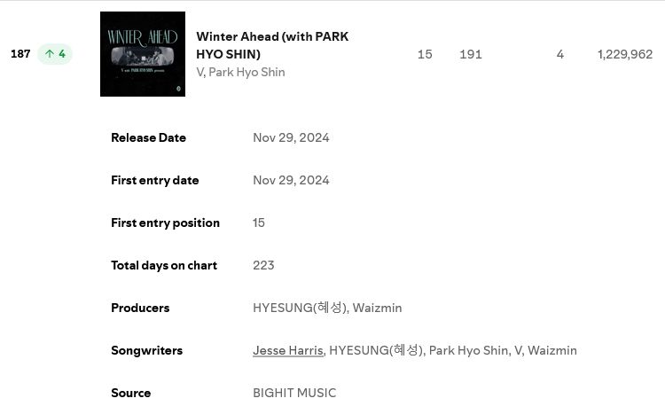 V's "Winter Ahead (with PARK HYO SHIN)" is #187 on Spotify's Daily Top Songs Global with 1,229,962 streams! (+10,629) 