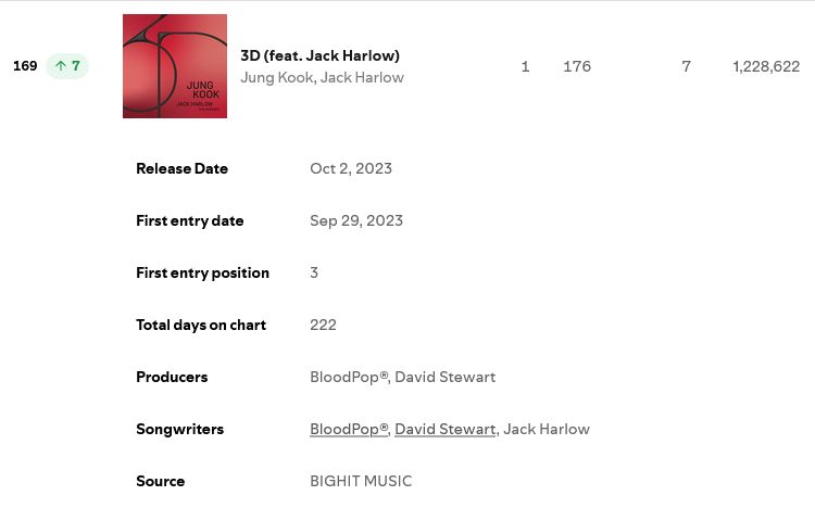 Jungkook's "3D (feat. Jack Harlow)" is #169 on Spotify's Daily Top Songs Global with 1,228,622 streams! (+40,277)