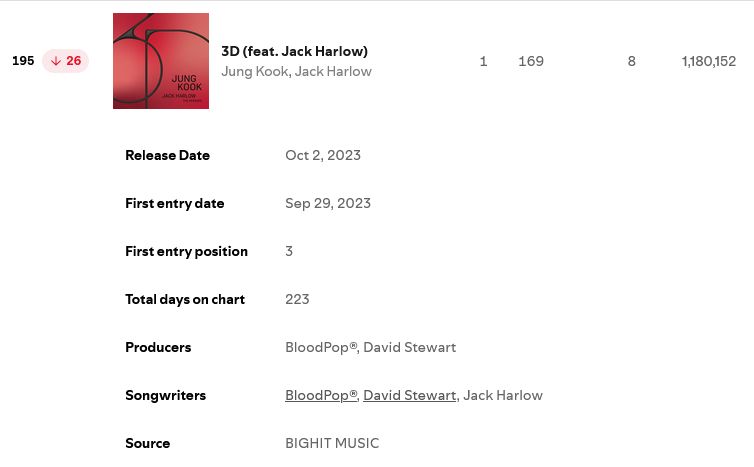 Jungkook's "3D (feat. Jack Harlow)" is #195 on Spotify's Daily Top Songs Global with 1,180,152 streams! (-48,470) 🚨🚨🚨