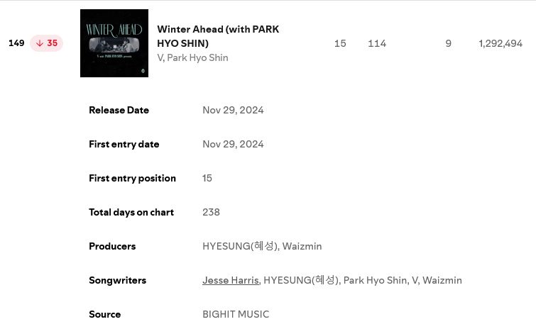 V's "Winter Ahead (with PARK HYO SHIN)" is #149 on Spotify's Daily Top Songs Global with 1,292,494 streams! (-114,500) 🚨🚨🚨