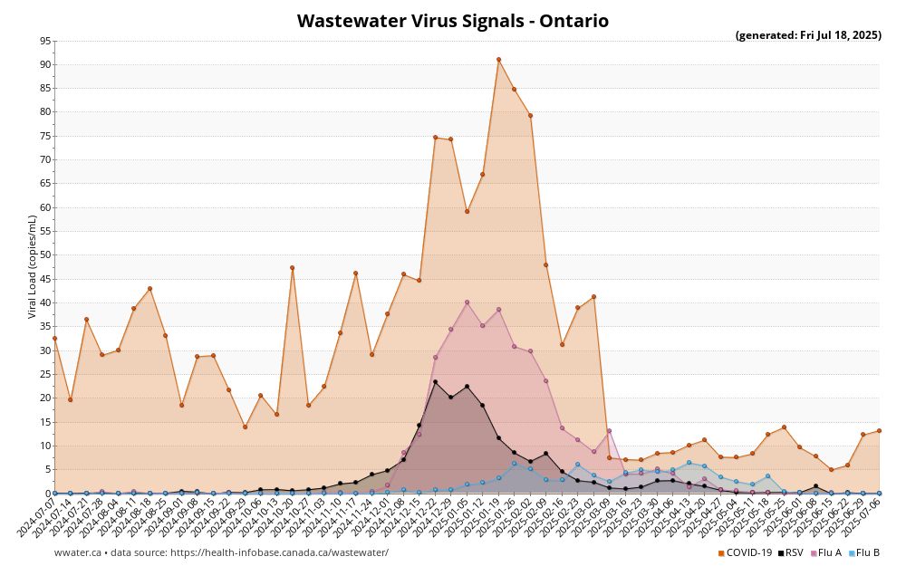 Wastewater Virus Signals graph for Ontario